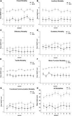 Repeated Clinical Assessment Using Sensory Modality Assessment and Rehabilitation Technique for Diagnosis in Prolonged Disorders of Consciousness